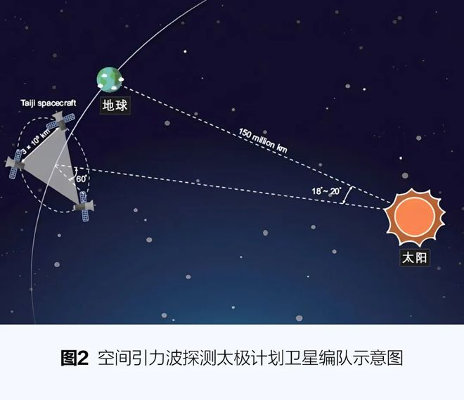 聆聽來自宇宙的聲音：空間引力波探測太極計(jì)劃的新突破